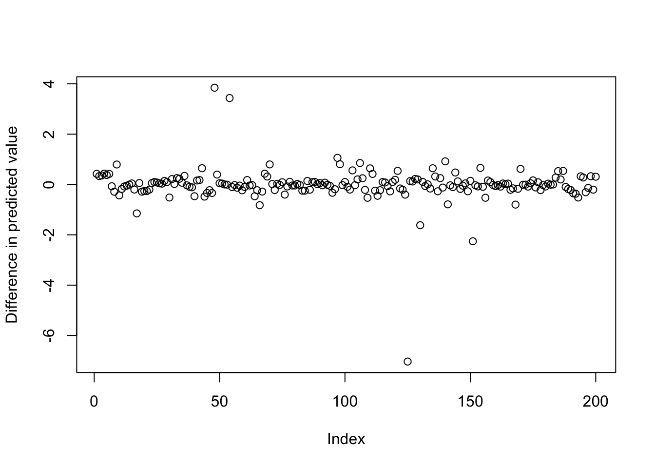 Dffits plot showing observations 54 and 125 with large values