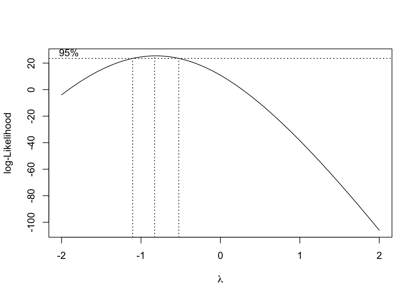 Profile likelihood for boxcox transformation