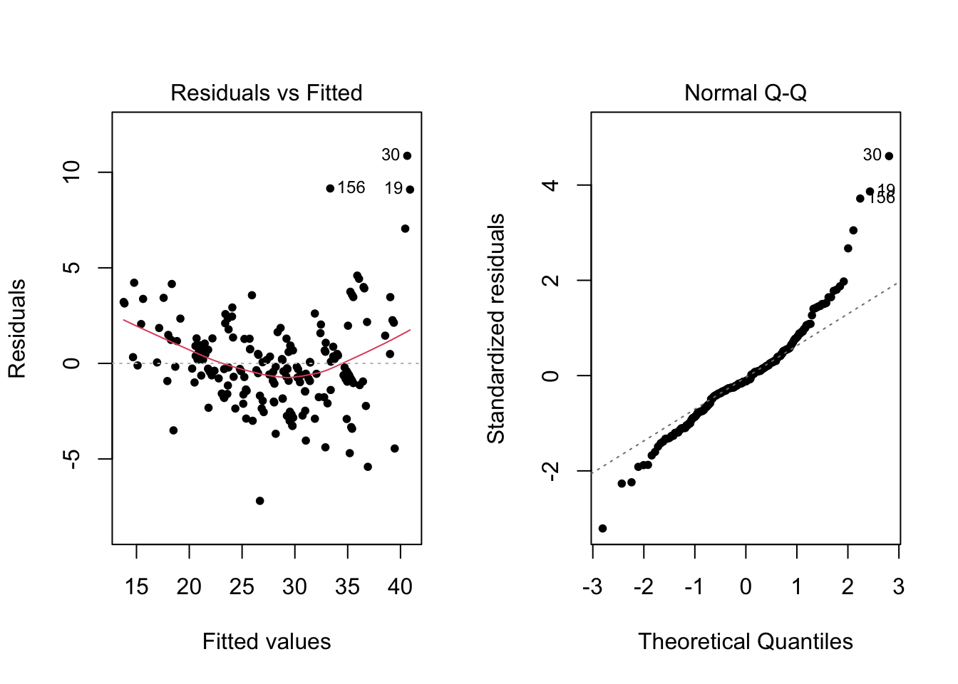 Diagnostic plots for model with no transformed explanatory variables