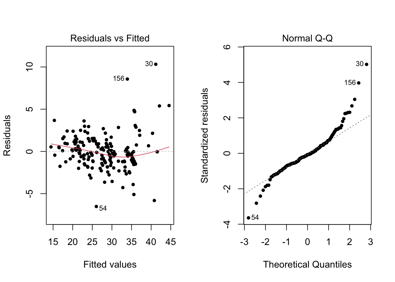 Diagnostic plots for model with transformed explanatory variables