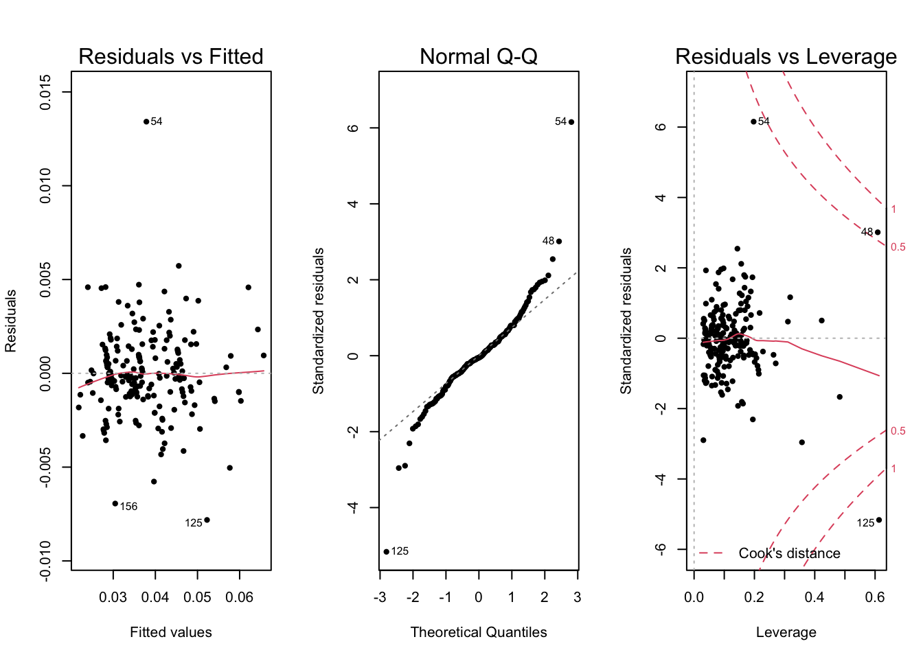 Diagnostic plots for Gallons per Mile model