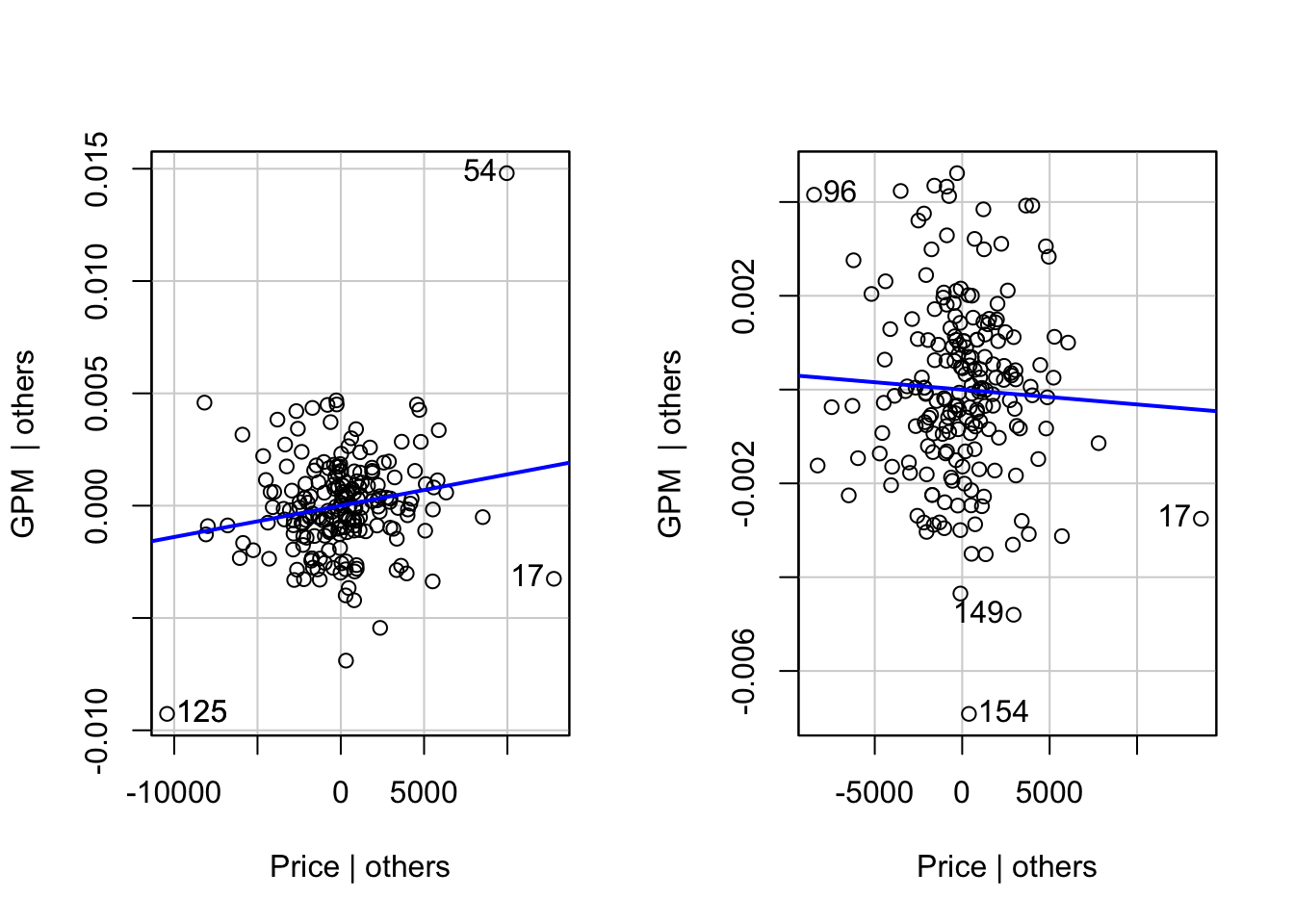 Added variables plots