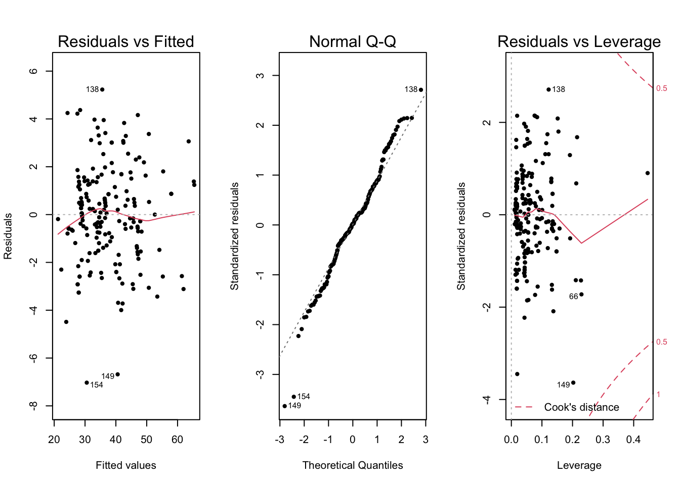 Diagnostic plots for the final model