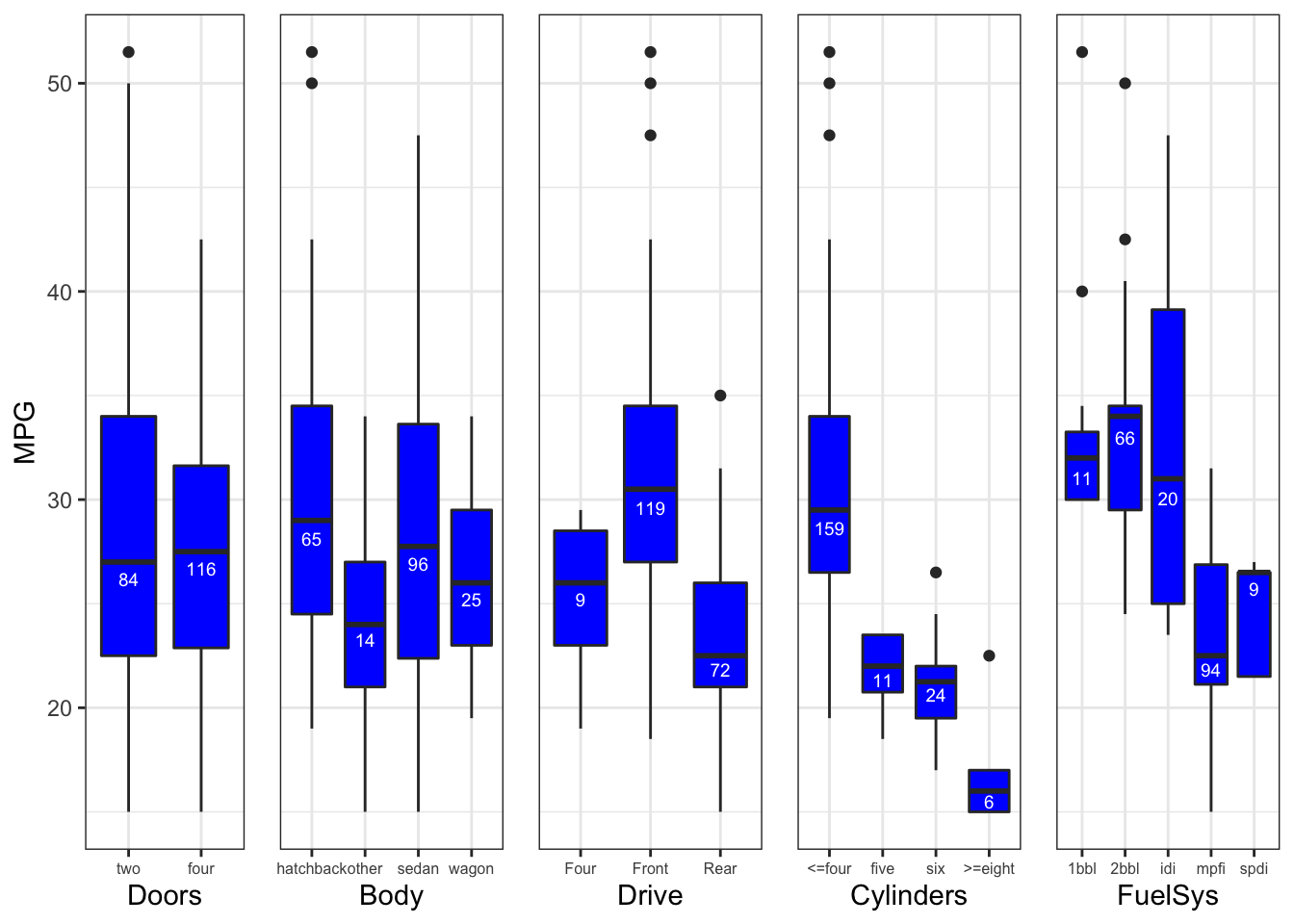 Categorical variables