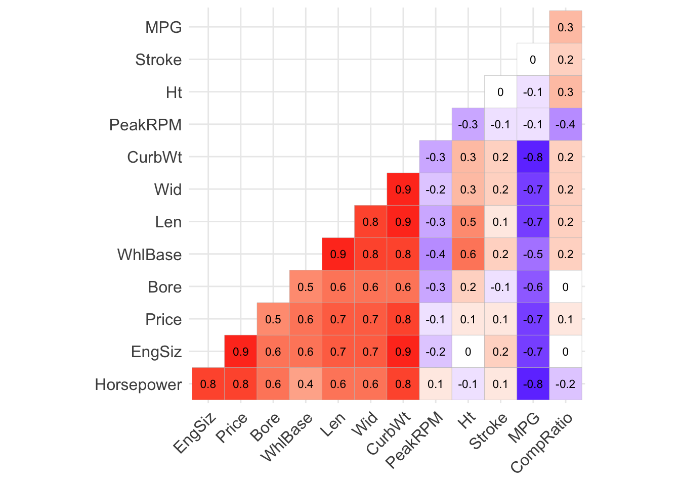 Correlations