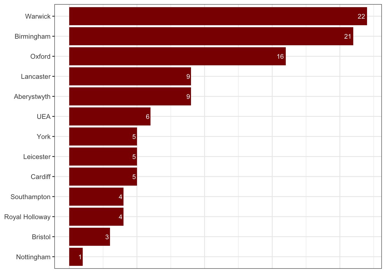 The number of couples from each university