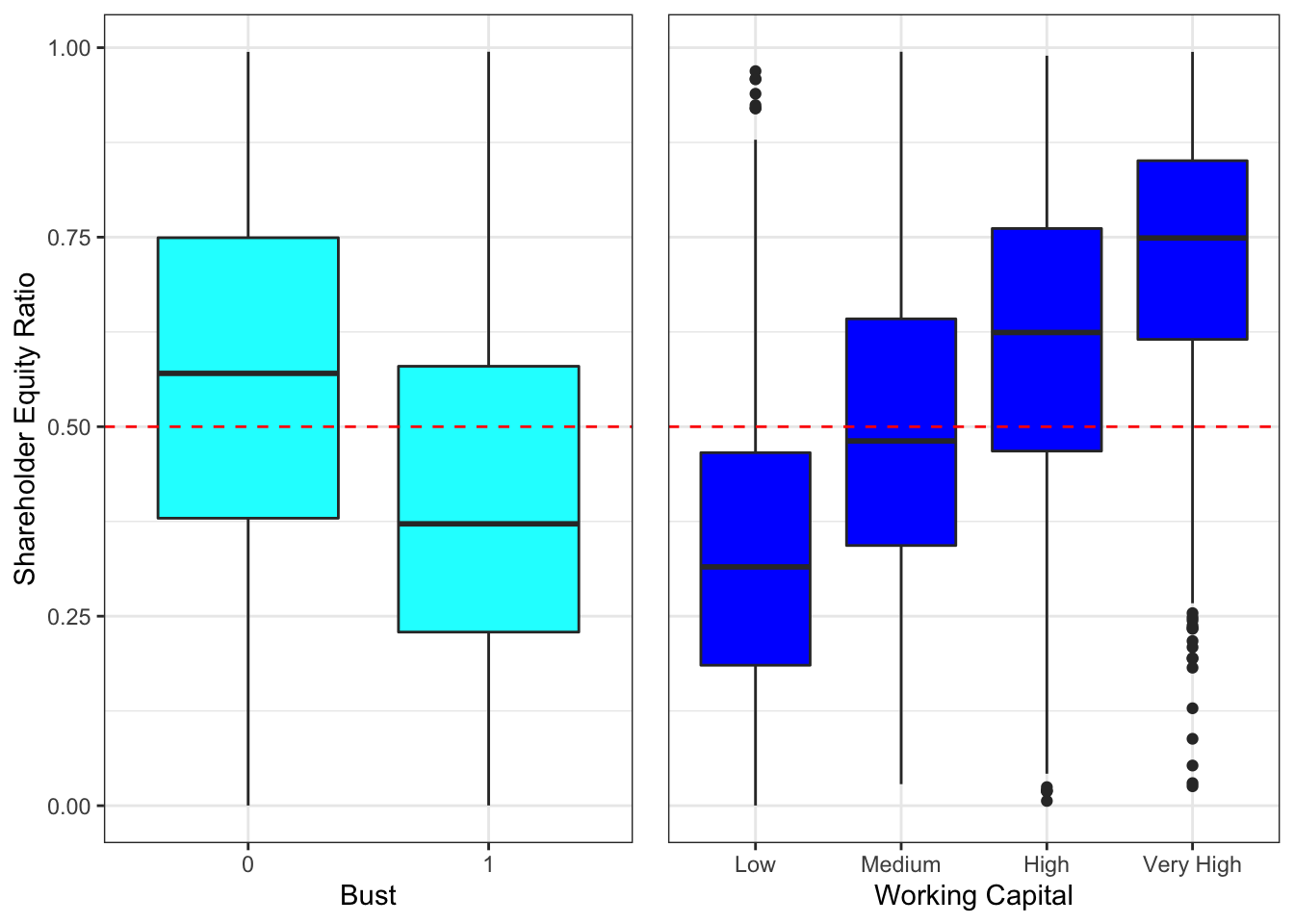 Equity ratio relationships