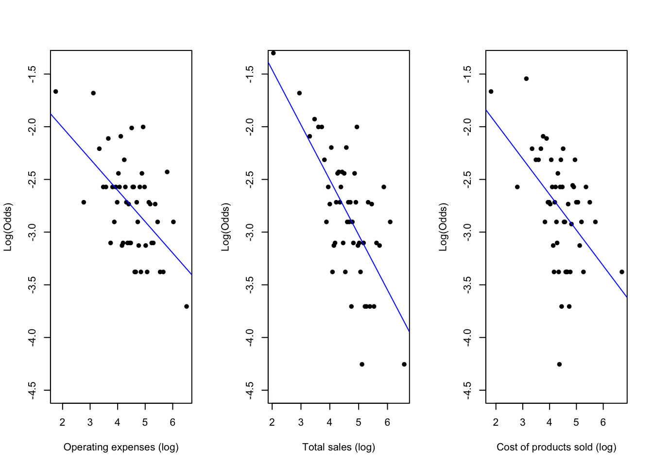 Remaining predictors