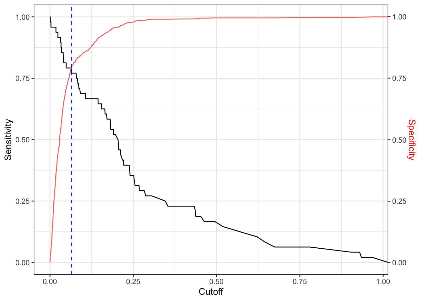 Optimal probability cutoff