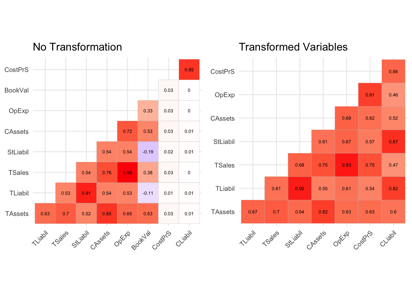 Correlation plots